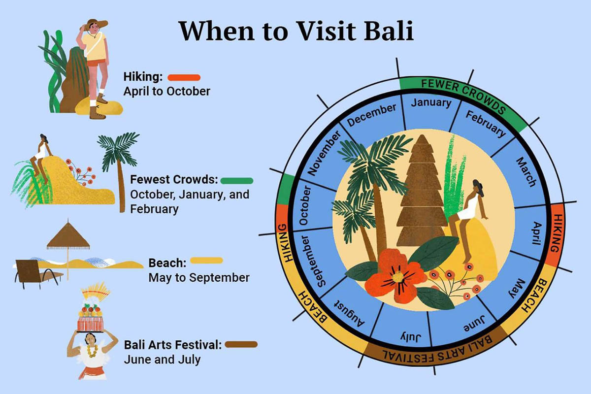 Best Time to Visit Bali: Travel’s Guide by Month